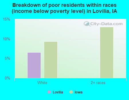 Breakdown of poor residents within races (income below poverty level) in Lovilia, IA