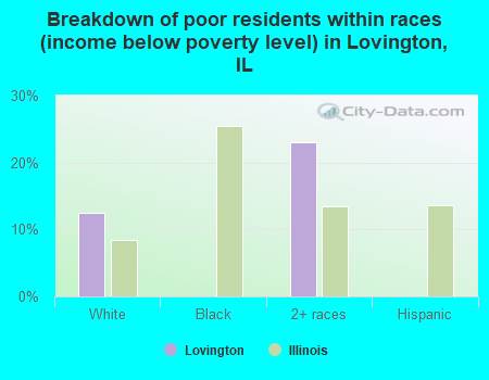 Breakdown of poor residents within races (income below poverty level) in Lovington, IL