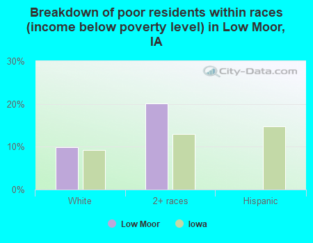 Breakdown of poor residents within races (income below poverty level) in Low Moor, IA
