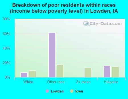 Breakdown of poor residents within races (income below poverty level) in Lowden, IA