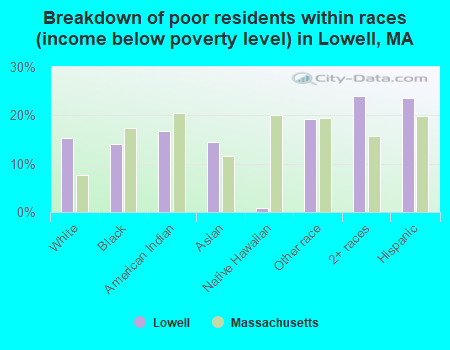 Breakdown of poor residents within races (income below poverty level) in Lowell, MA