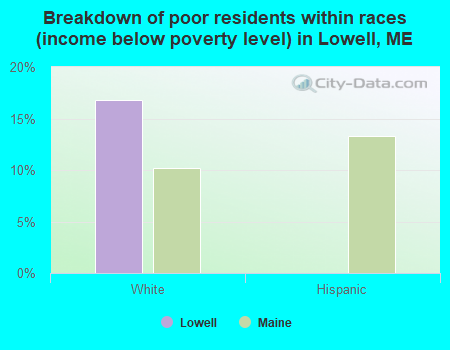 Breakdown of poor residents within races (income below poverty level) in Lowell, ME