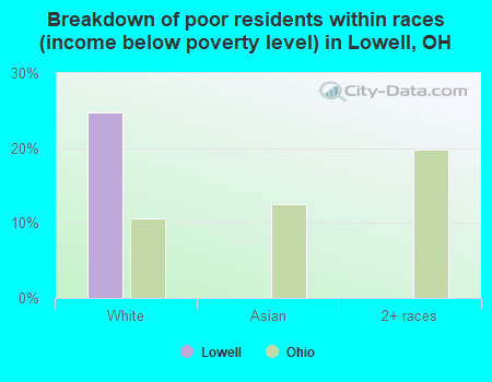 Breakdown of poor residents within races (income below poverty level) in Lowell, OH