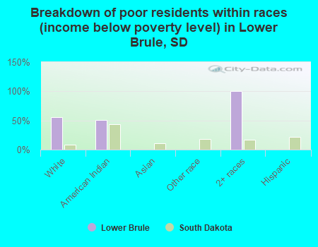 Breakdown of poor residents within races (income below poverty level) in Lower Brule, SD