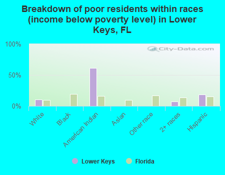 Breakdown of poor residents within races (income below poverty level) in Lower Keys, FL