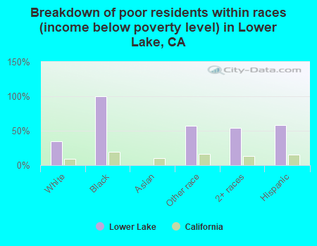 Breakdown of poor residents within races (income below poverty level) in Lower Lake, CA