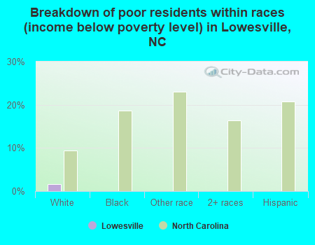 Breakdown of poor residents within races (income below poverty level) in Lowesville, NC