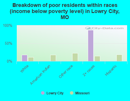 Breakdown of poor residents within races (income below poverty level) in Lowry City, MO