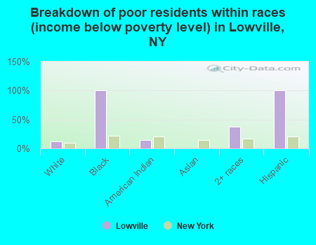 Breakdown of poor residents within races (income below poverty level) in Lowville, NY