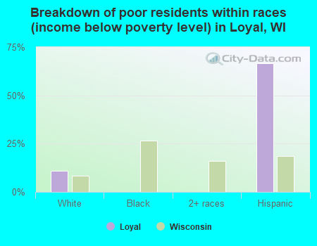 Breakdown of poor residents within races (income below poverty level) in Loyal, WI