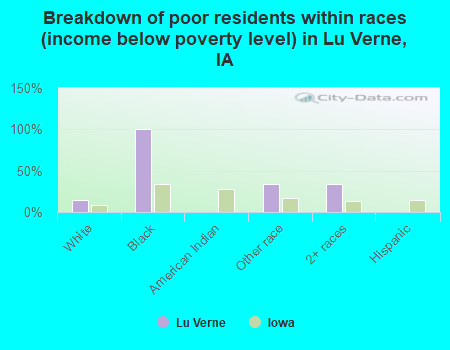 Breakdown of poor residents within races (income below poverty level) in Lu Verne, IA