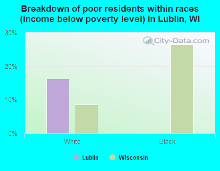 Breakdown of poor residents within races (income below poverty level) in Lublin, WI