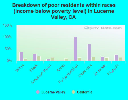Breakdown of poor residents within races (income below poverty level) in Lucerne Valley, CA