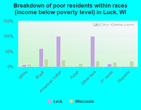 Breakdown of poor residents within races (income below poverty level) in Luck, WI