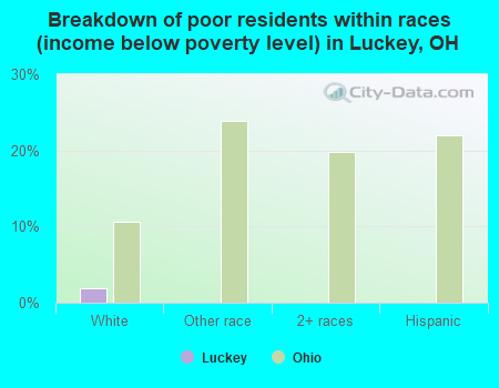 Breakdown of poor residents within races (income below poverty level) in Luckey, OH