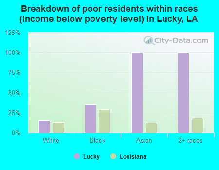 Breakdown of poor residents within races (income below poverty level) in Lucky, LA