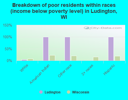 Breakdown of poor residents within races (income below poverty level) in Ludington, WI