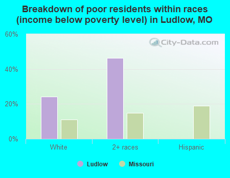 Breakdown of poor residents within races (income below poverty level) in Ludlow, MO