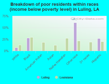 Breakdown of poor residents within races (income below poverty level) in Luling, LA