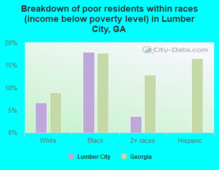 Breakdown of poor residents within races (income below poverty level) in Lumber City, GA