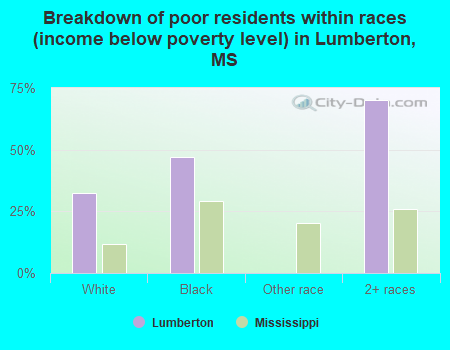 Breakdown of poor residents within races (income below poverty level) in Lumberton, MS