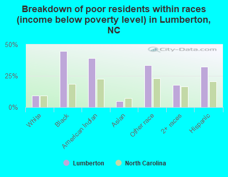 Breakdown of poor residents within races (income below poverty level) in Lumberton, NC