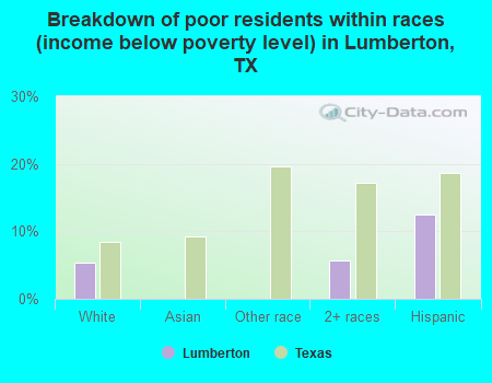 Breakdown of poor residents within races (income below poverty level) in Lumberton, TX