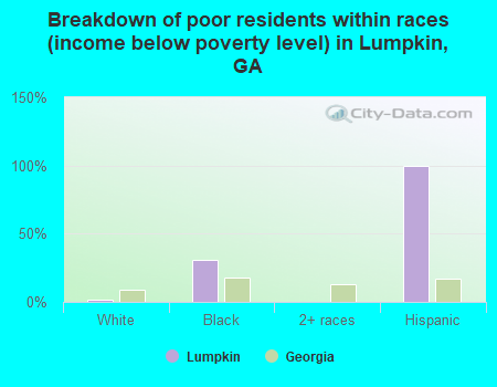 Breakdown of poor residents within races (income below poverty level) in Lumpkin, GA