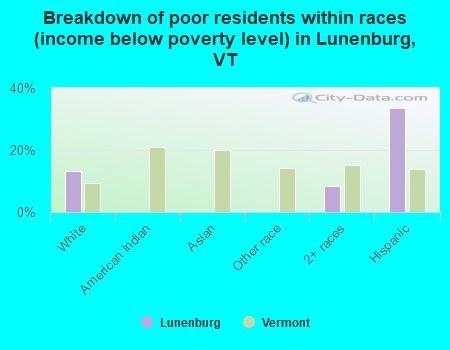 Breakdown of poor residents within races (income below poverty level) in Lunenburg, VT