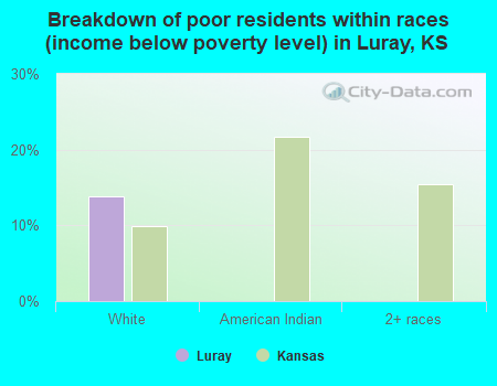 Breakdown of poor residents within races (income below poverty level) in Luray, KS