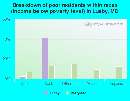 Breakdown of poor residents within races (income below poverty level) in Lusby, MD