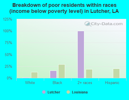 Breakdown of poor residents within races (income below poverty level) in Lutcher, LA