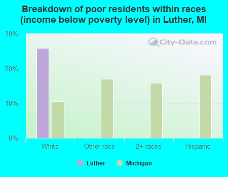 Breakdown of poor residents within races (income below poverty level) in Luther, MI