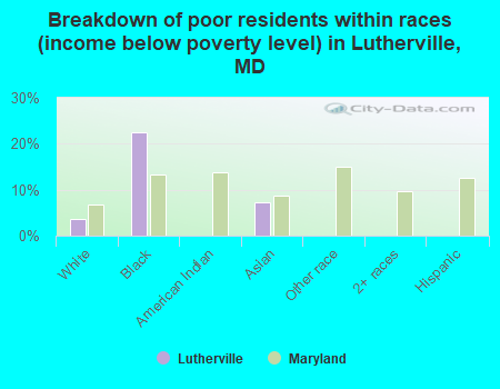 Breakdown of poor residents within races (income below poverty level) in Lutherville, MD