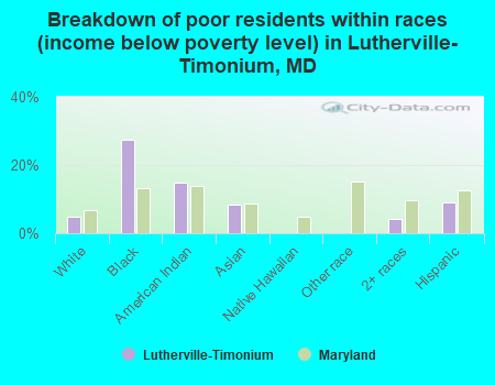 Breakdown of poor residents within races (income below poverty level) in Lutherville-Timonium, MD