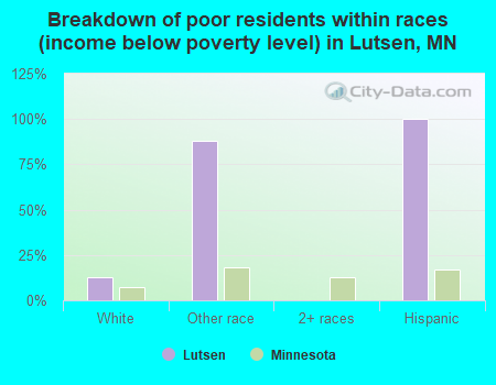 Breakdown of poor residents within races (income below poverty level) in Lutsen, MN