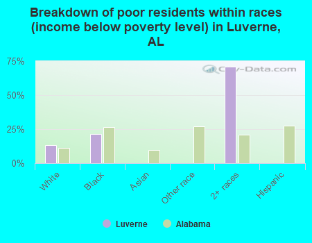 Breakdown of poor residents within races (income below poverty level) in Luverne, AL