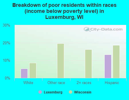 Breakdown of poor residents within races (income below poverty level) in Luxemburg, WI