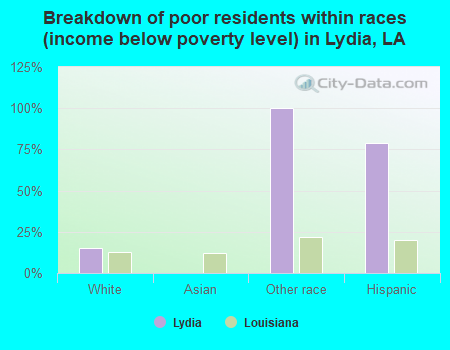 Breakdown of poor residents within races (income below poverty level) in Lydia, LA