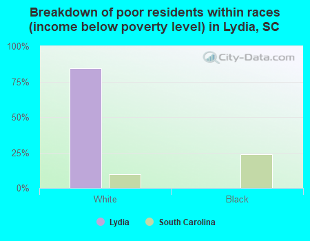 Breakdown of poor residents within races (income below poverty level) in Lydia, SC