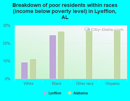 Breakdown of poor residents within races (income below poverty level) in Lyeffion, AL