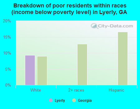 Breakdown of poor residents within races (income below poverty level) in Lyerly, GA