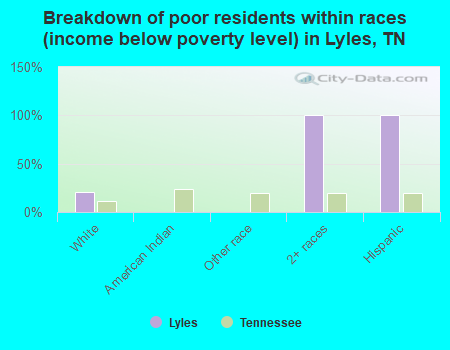 Breakdown of poor residents within races (income below poverty level) in Lyles, TN