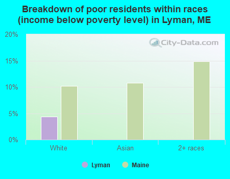 Breakdown of poor residents within races (income below poverty level) in Lyman, ME