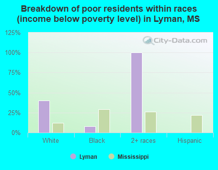 Breakdown of poor residents within races (income below poverty level) in Lyman, MS