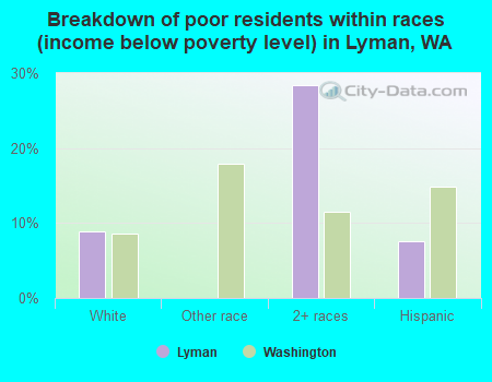 Breakdown of poor residents within races (income below poverty level) in Lyman, WA