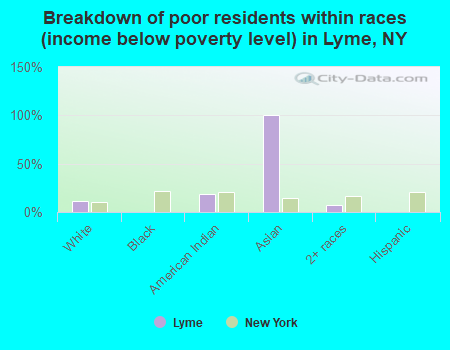 Breakdown of poor residents within races (income below poverty level) in Lyme, NY