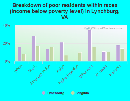 Breakdown of poor residents within races (income below poverty level) in Lynchburg, VA