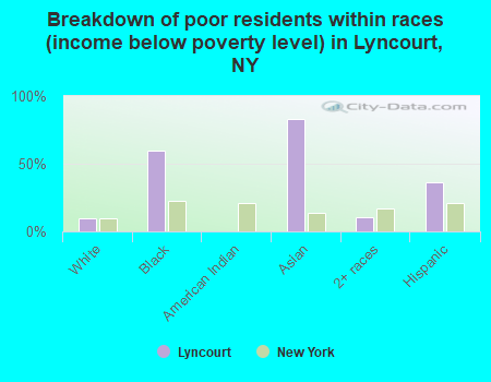 Breakdown of poor residents within races (income below poverty level) in Lyncourt, NY