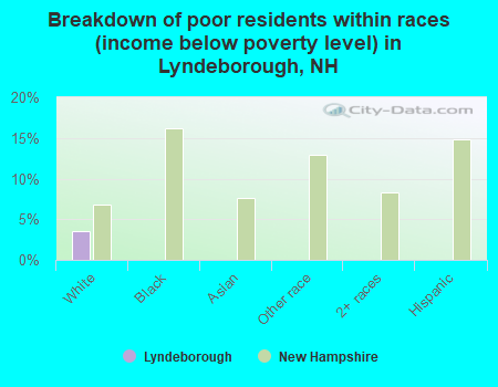 Breakdown of poor residents within races (income below poverty level) in Lyndeborough, NH